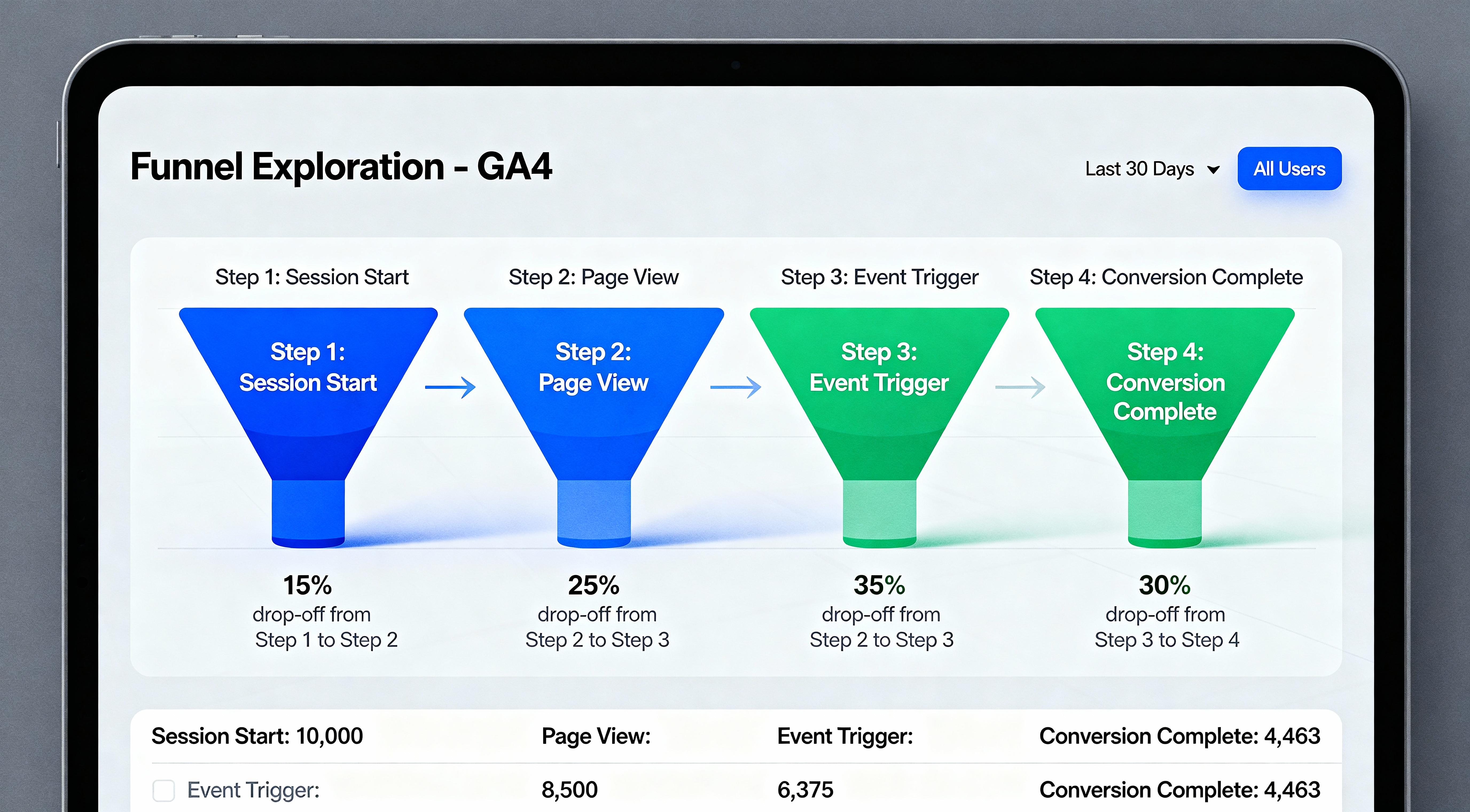 GA4 Funnel Exploration Report