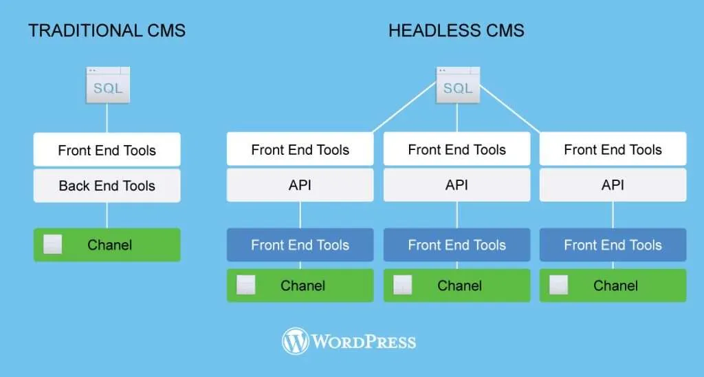 Comparison between Traditional CMS and Headless CMS architecture