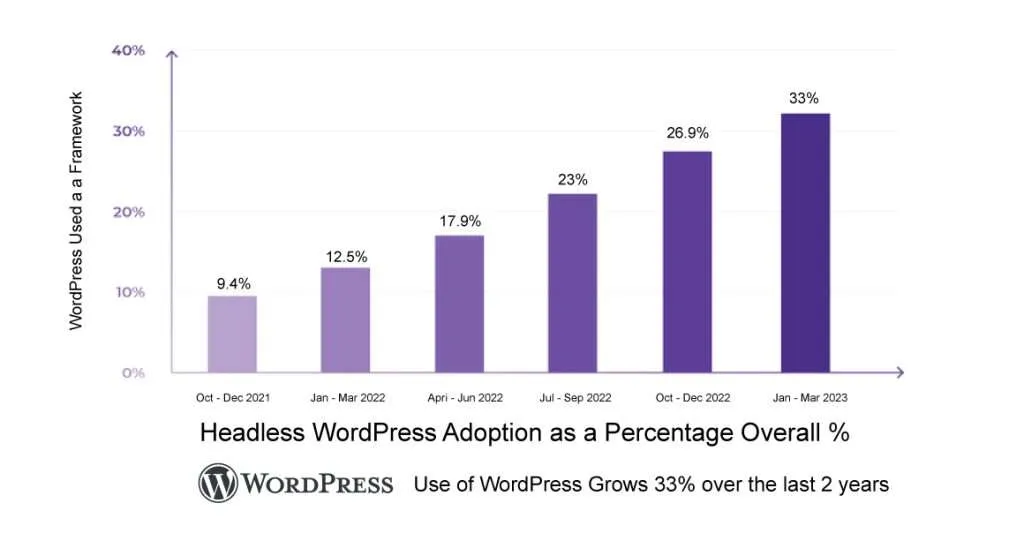 Headless WordPress Usage Statistics showing 33% growth since 2021