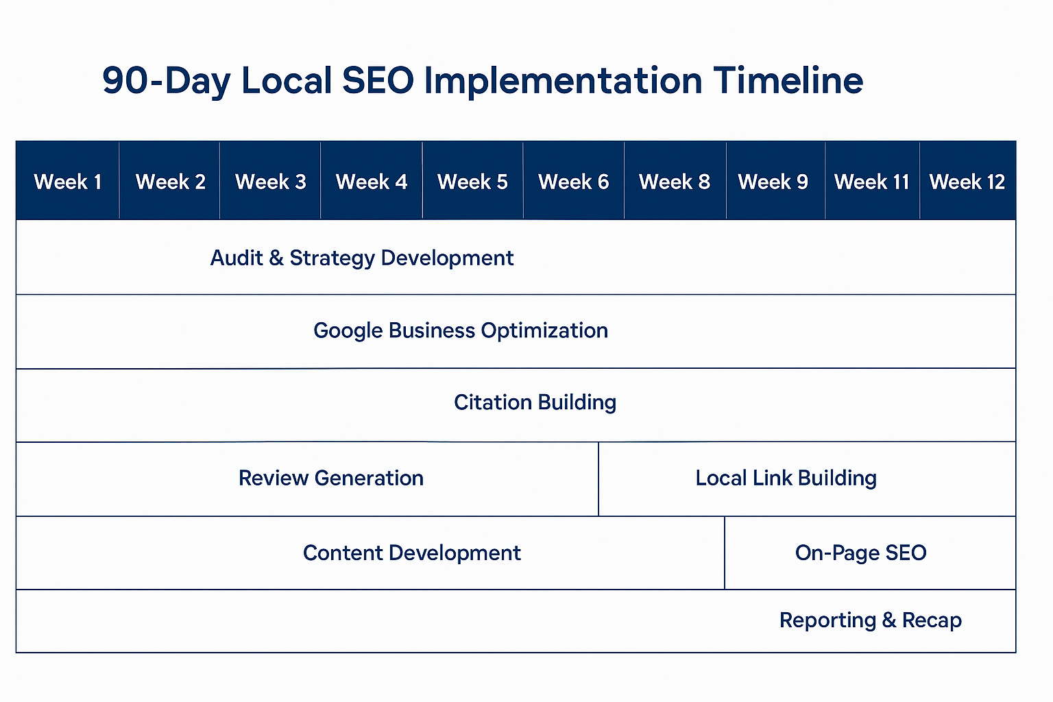 90-Day Local SEO Action Plan Timeline - Foundation, Authority, and Optimization Phases